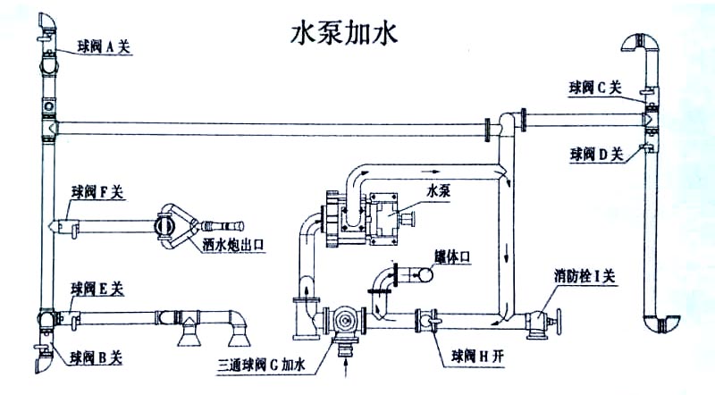 國六15方東風霧炮灑水車水泵操作示意圖 國六15方東風霧炮灑水車水泵加水操作示意圖