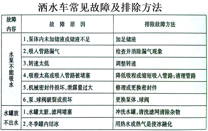 國六15方東風霧炮灑水車常見故障排除操作示意圖 國六15方東風霧炮灑水車常見故障排除操作示意圖